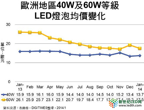 ŷ޵LED40W60Wȼ۱仯